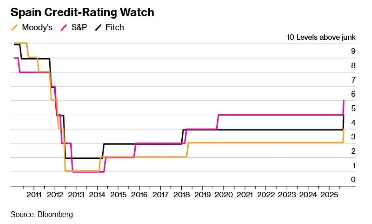 'สเปน' ยิ้มรับข่าวดี Moody's ควง Fitch 'ปรับขึ้นอันดับเครดิตคู่'