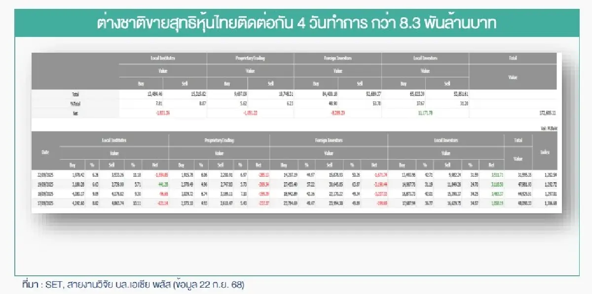 เปิดรายชื่อ 15 หุ้นเป้าต่างชาติ ซื้อหนักสุด 4 วันรวด