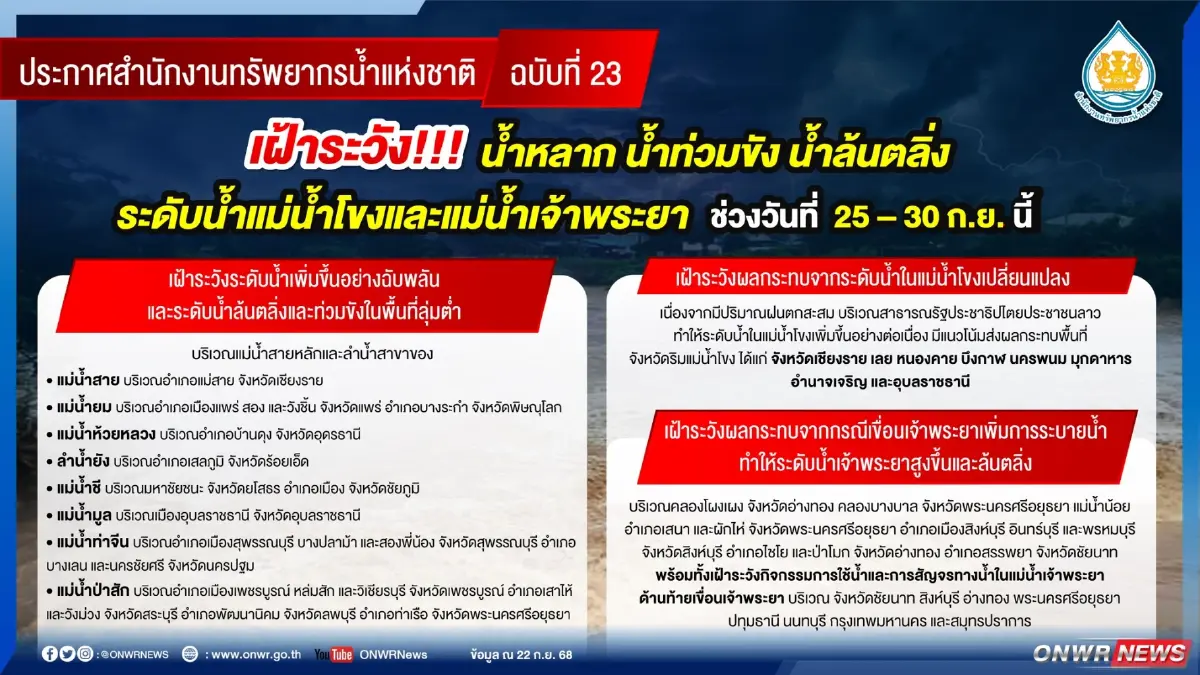 จับตาพื้นที่เสี่ยง 68 จังหวัดทั่วประเทศ เสี่ยงน้ำหลาก น้ำท่วมขัง