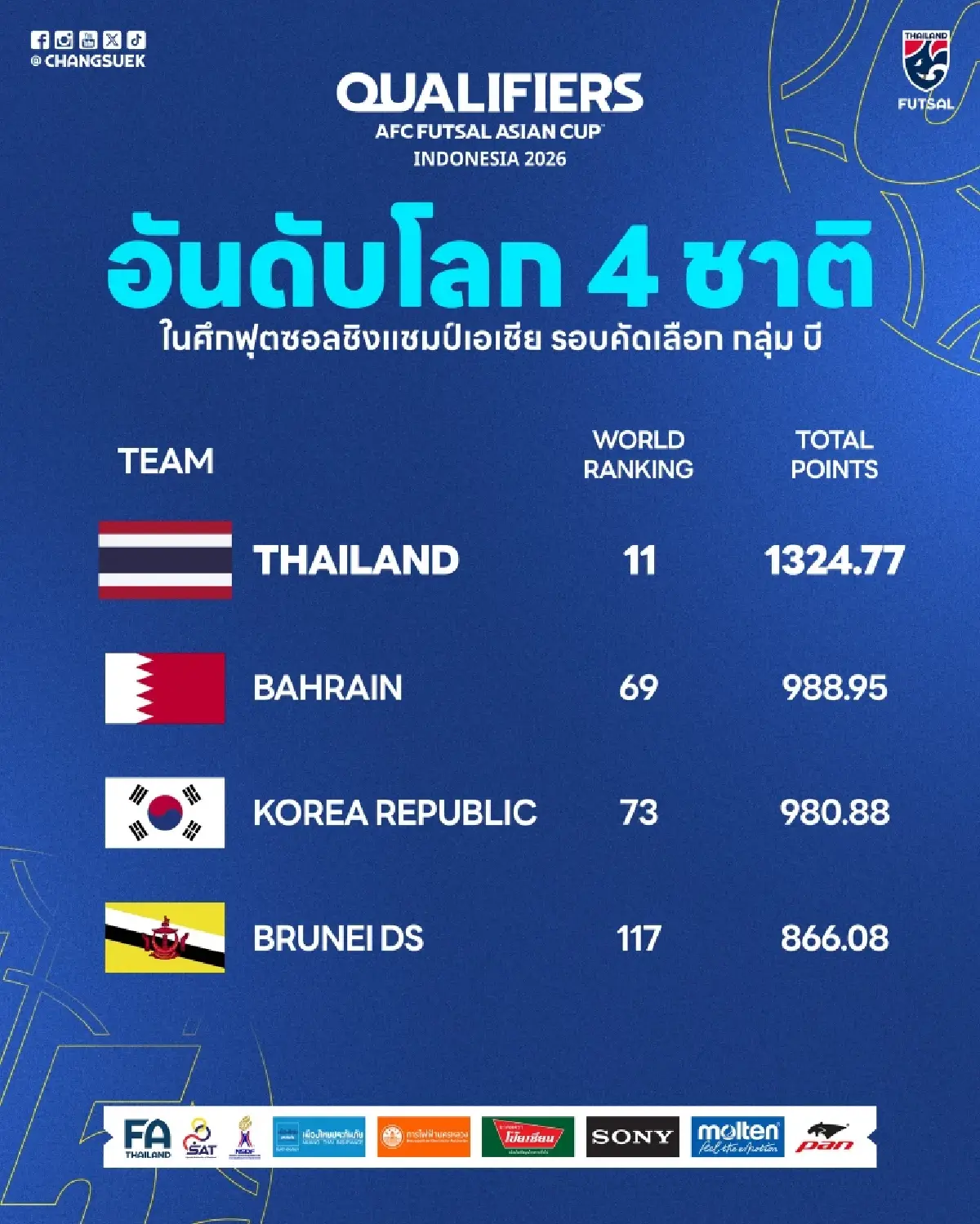 ถ่ายทอดสดฟุตซอล ทีมชาติไทย พบ บรูไน ดูบอลสด ชิงแชมป์เอเชีย 2026