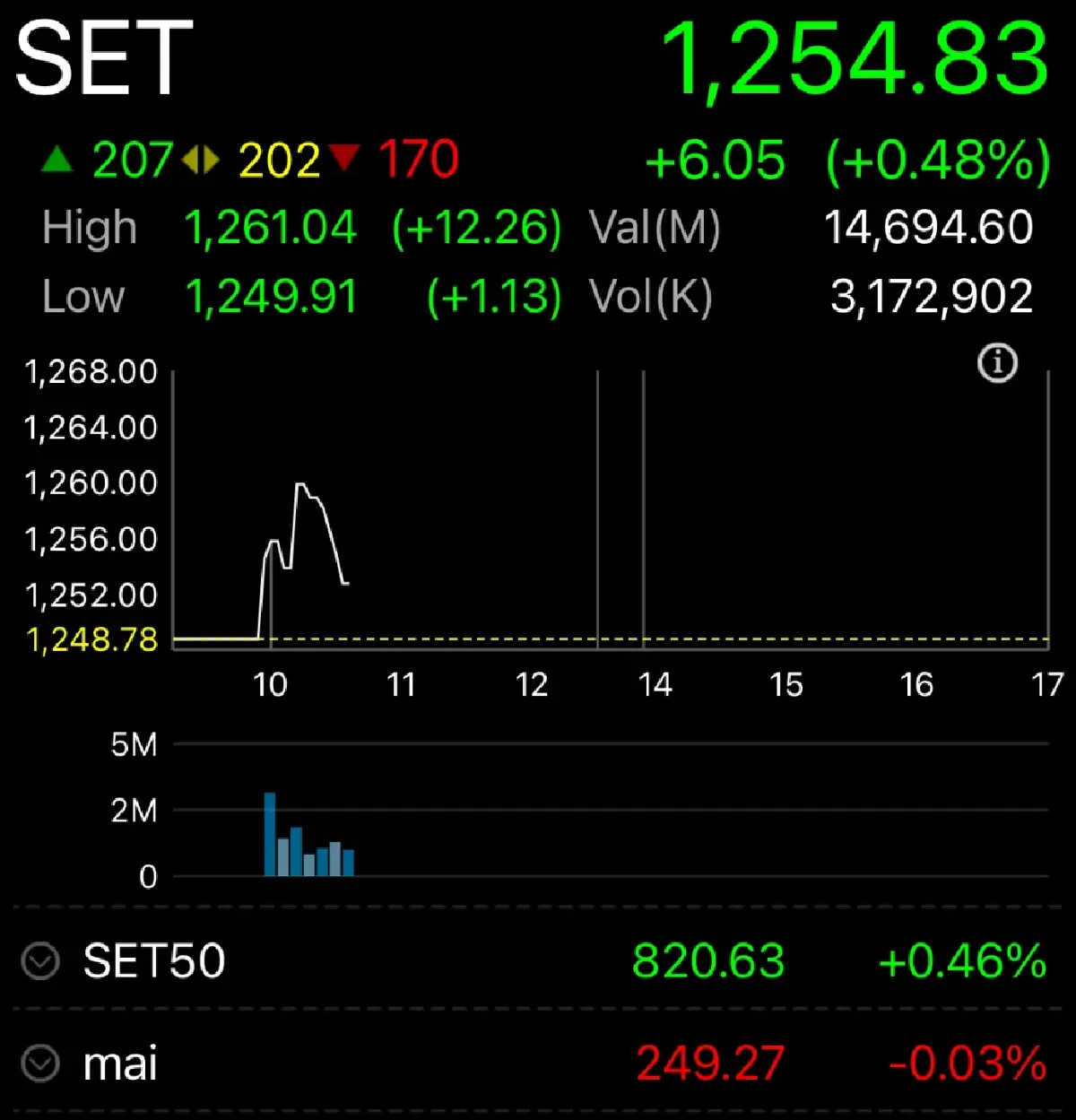 หุ้นไทยเปิดตลาดวันนี้ บวก 6.05 จุด หลังปชน.โหวต อนุทินเป็นนายกฯ