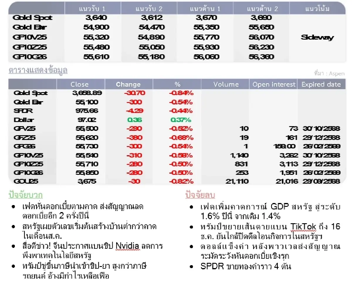 Gold Futures : บล.โกลเบล็ก ราคาทองวันนี้  3,658.57  U$/ทรอยเอาน์ซ