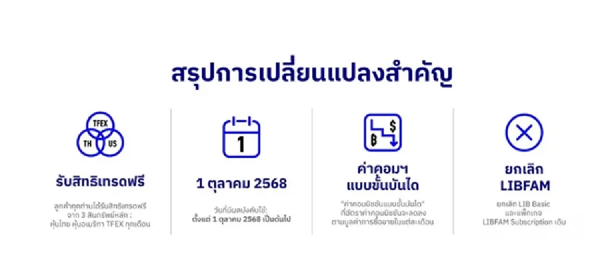 Liberator ปรับค่าคอมมิชชันใหม่ "ยิ่งเทรด ยิ่งถูกลง" พร้อมสิทธิเทรดฟรีทุกเดือน  เริ่ม 1 ต.ค.นี้