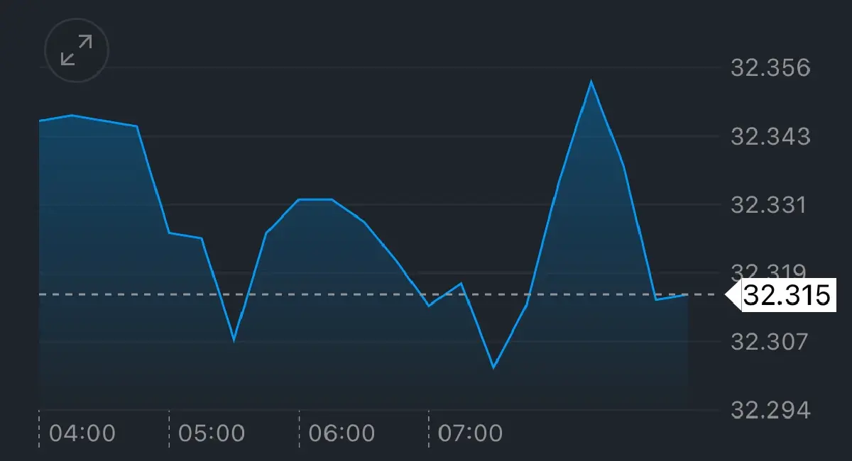 ค่าเงินบาทเปิดเช้านี้ 1 ก.ย.68 ‘แข็งค่า‘ หลังราคาทองพุ่ง