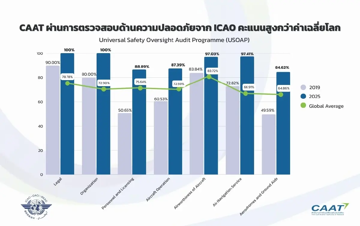 กพท.เผยผลตรวจ ICAO 91.35% สะท้อนมาตรฐานด้านการบินของไทย