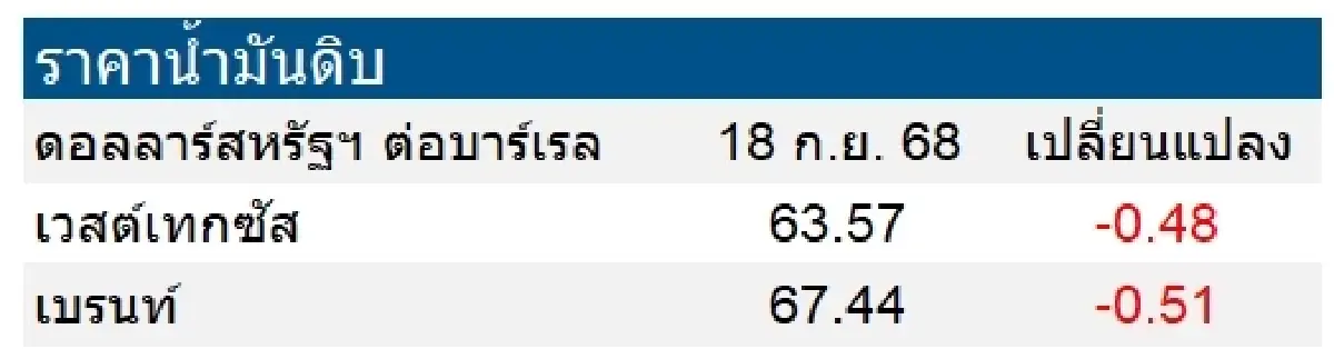 เวสต์เทกซัส 63.57 ดอลลาร์สหรัฐฯ /บาร์เรล เบรนท์ 67.44 ดอลลาร์สหรัฐฯ /บาร์เรล