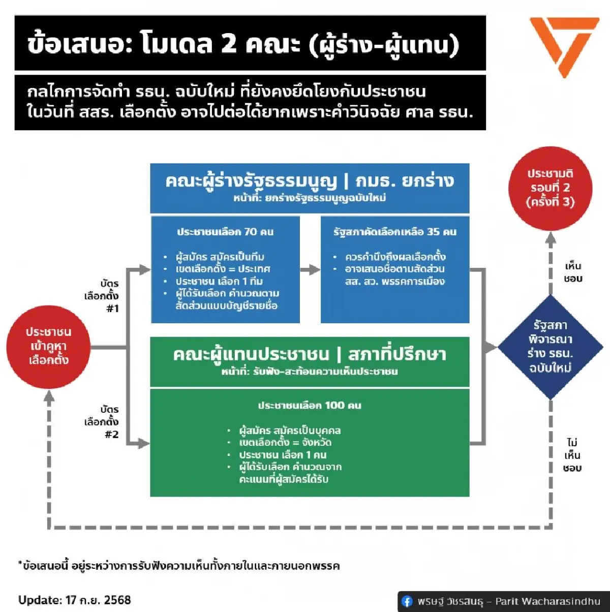ปชน.เจาะช่องโหว่ศาล รธน. โยนโมเดลใหม่ '2 คณะ' ร่างรัฐธรรมนูญแทน