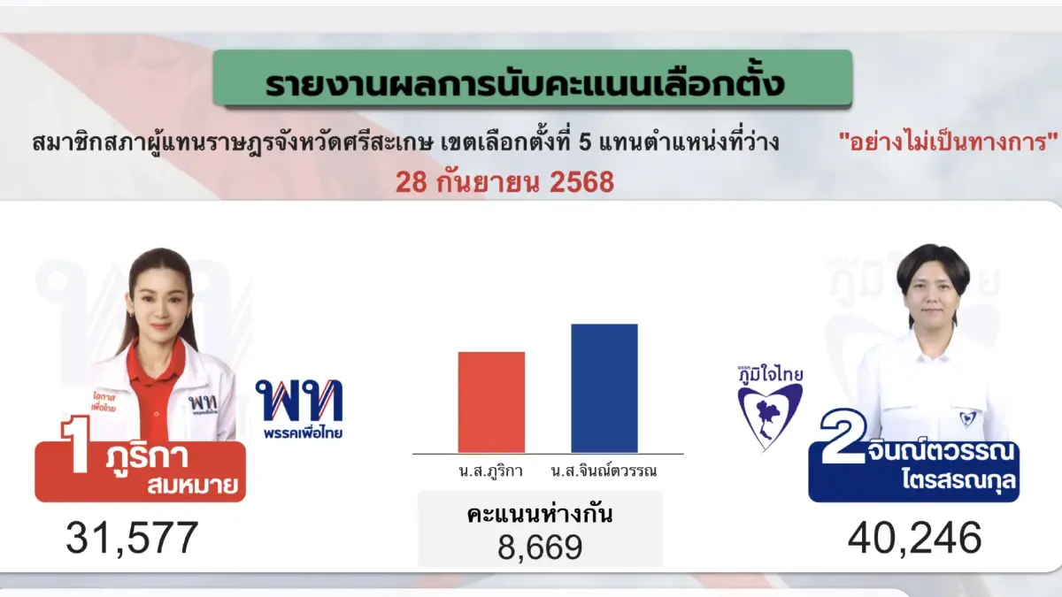 ‘ภท.’ ประกาศชัยชนะ ปักธง ‘เลือกตั้งซ่อม’ ศรีสะเกษ คว่ำ ‘พท.’