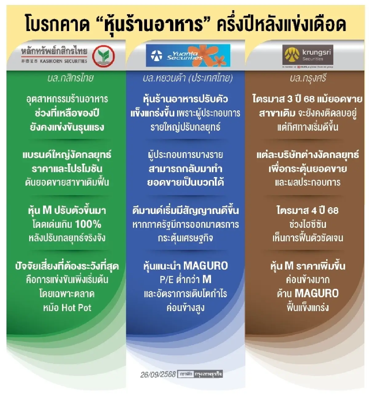 ‘กลุ่มร้านอาหาร’ ครึ่งปีหลังคึก โบรกชี้ ‘กำลังซื้อฟื้น’ หนุนยอดขายสาขาเดิม ‘พลิกบวก’