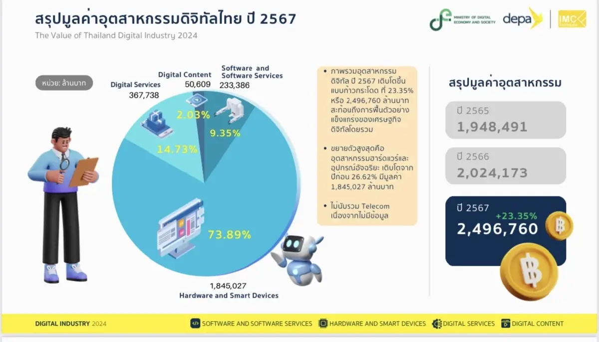 ดีป้าเผยอุตฯ ดิจิทัลไทยโต 23% แตะ 2.4 ล้านล้าน ปักธงขยายตลาดสู่เวทีโลก