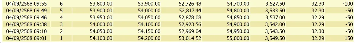 ราคาทองคำวันนี้ (4 ก.ย. 68) ทั้งวันปรับ 16 ครั้ง ปิดตลาด บวก 100 บาท