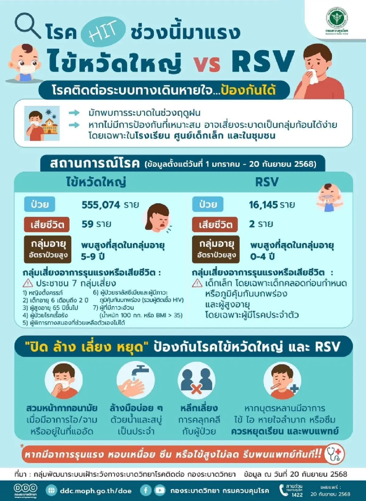 ไข้หวัดใหญ่-RSV ระบาดหนัก เช็กกลุ่มเสี่ยงเฝ้าระวัง-วิธีป้องกัน