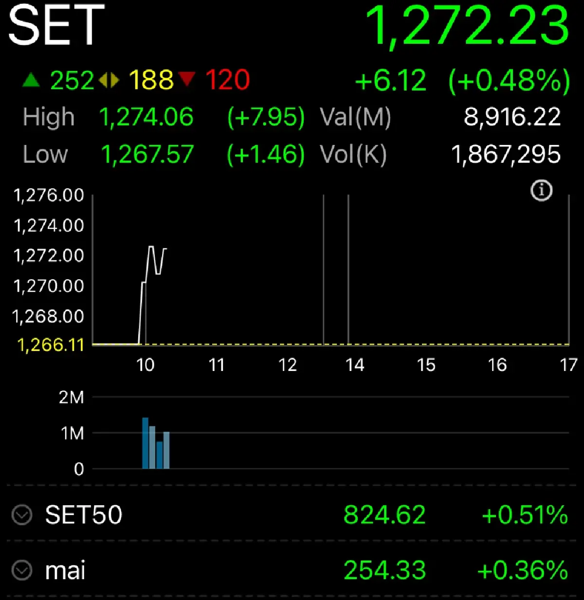 หุ้นไทยเปิดตลาดวันนี้ ขึ้น 6.12 จุด  ลุ้นหน้าตาครม.ใหม่