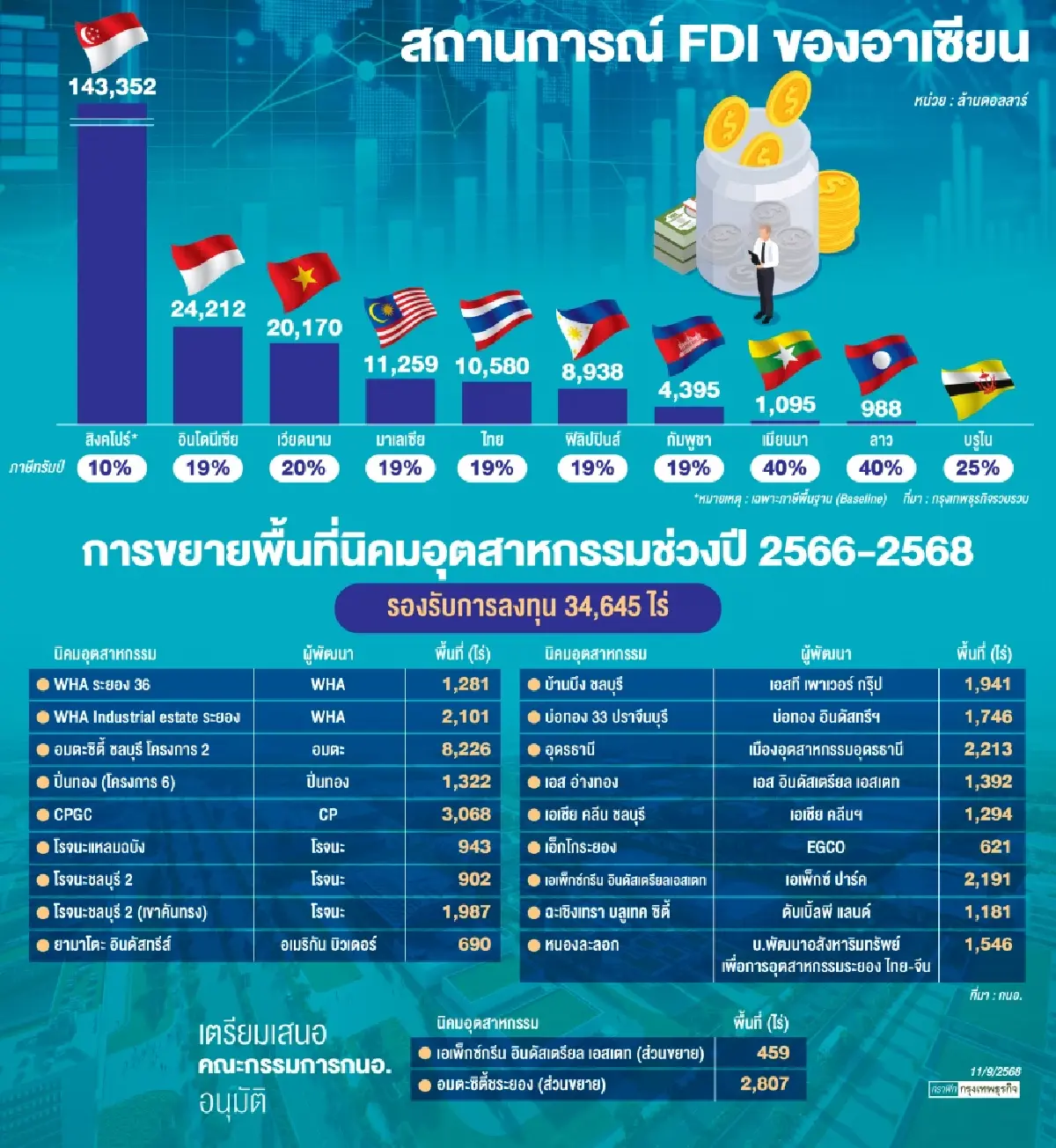 คลื่นทุนสหรัฐหนีจีนรอบใหม่ ไทยรับลงทุน ‘ตั้งนิคมฯ ใหม่’ พุ่ง 3 ปี 3.4 หมื่นไร่