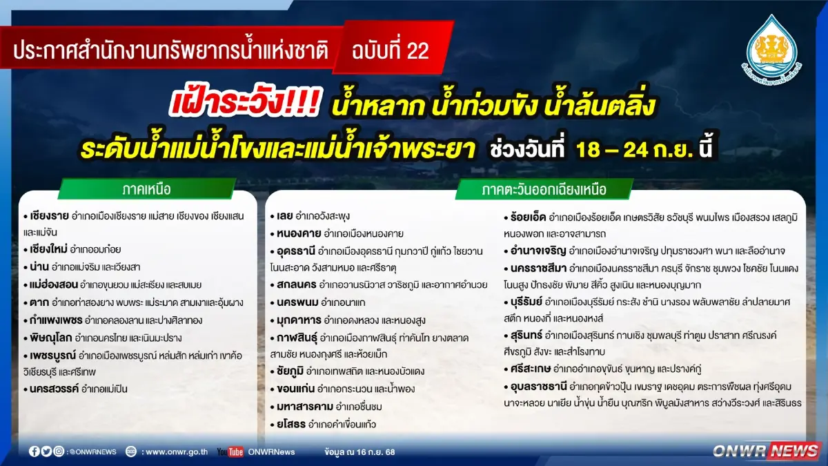 กระทบหนัก 7 วัน น้ำท่วม ดินถล่ม ใน 32 จว. ระดับน้ำโขง เจ้าพระยาจ่อล้น