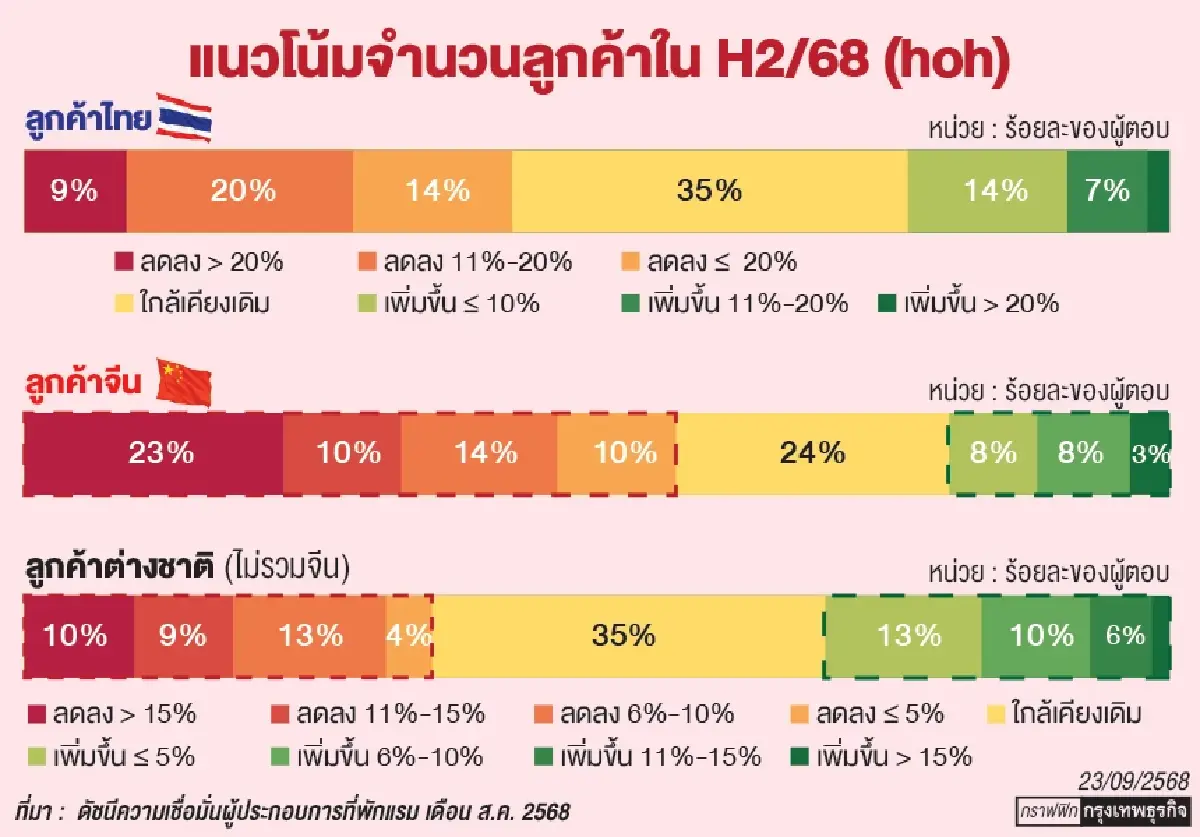 โรงแรมไทยคาด ‘ลูกค้าจีน’ ครึ่งปีหลังหดตัว!  กังวลความปลอดภัย-ค่าใช้จ่ายสูงกว่าประเทศคู่แข่ง