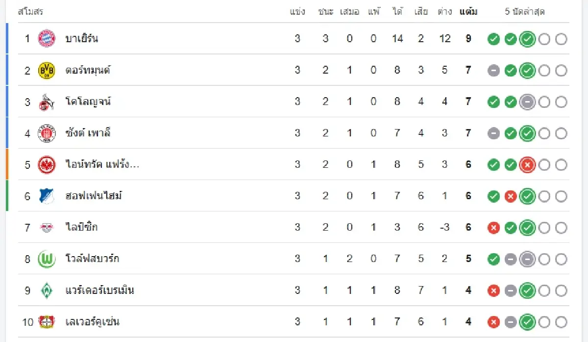 วิเคราะห์บอลวันนี้ ดูบอลสด 'สตุ๊ตการ์ท พบ ซังต์.เพาลี' บุนเดสลีกา