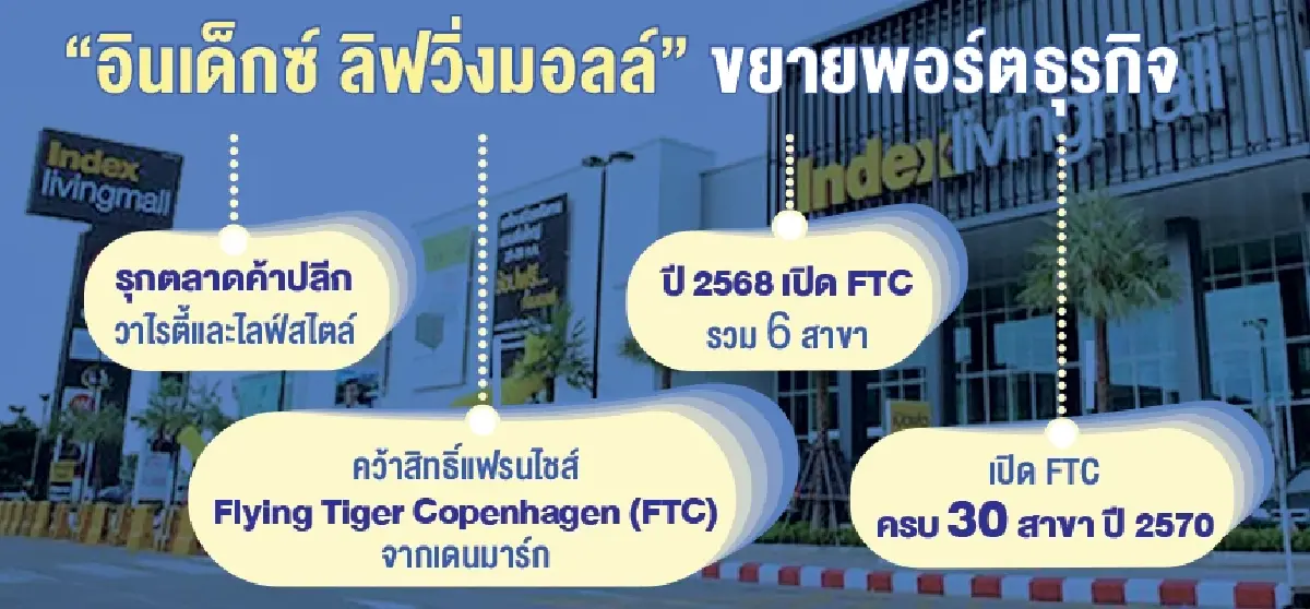 ‘อินเด็กซ์’ ฝ่าตลาดอสังหาซึม!  หันลุย‘รีเทลไลฟ์สไตล์’เจาะ GEN Z