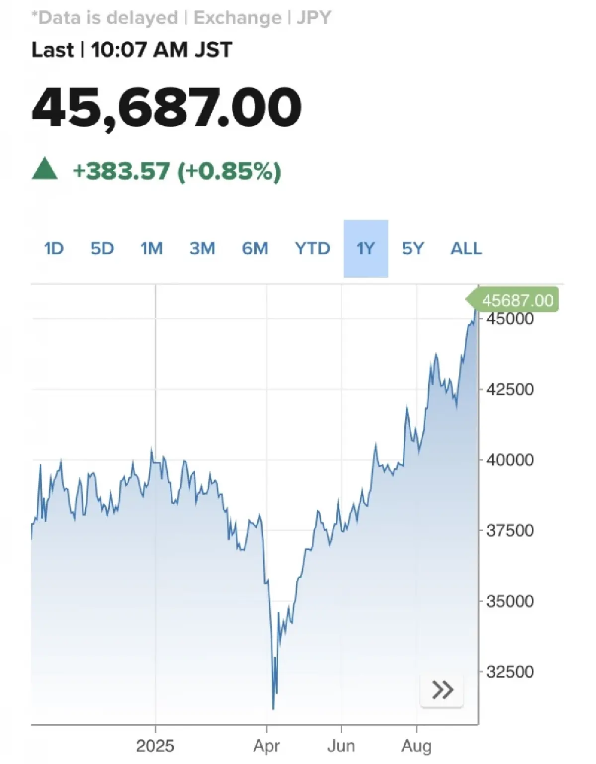 ดัชนี ‘นิกเกอิ 225’ ทำนิวไฮใหม่ แตะ 45,852 จุด  จับตาประชุม BOJ