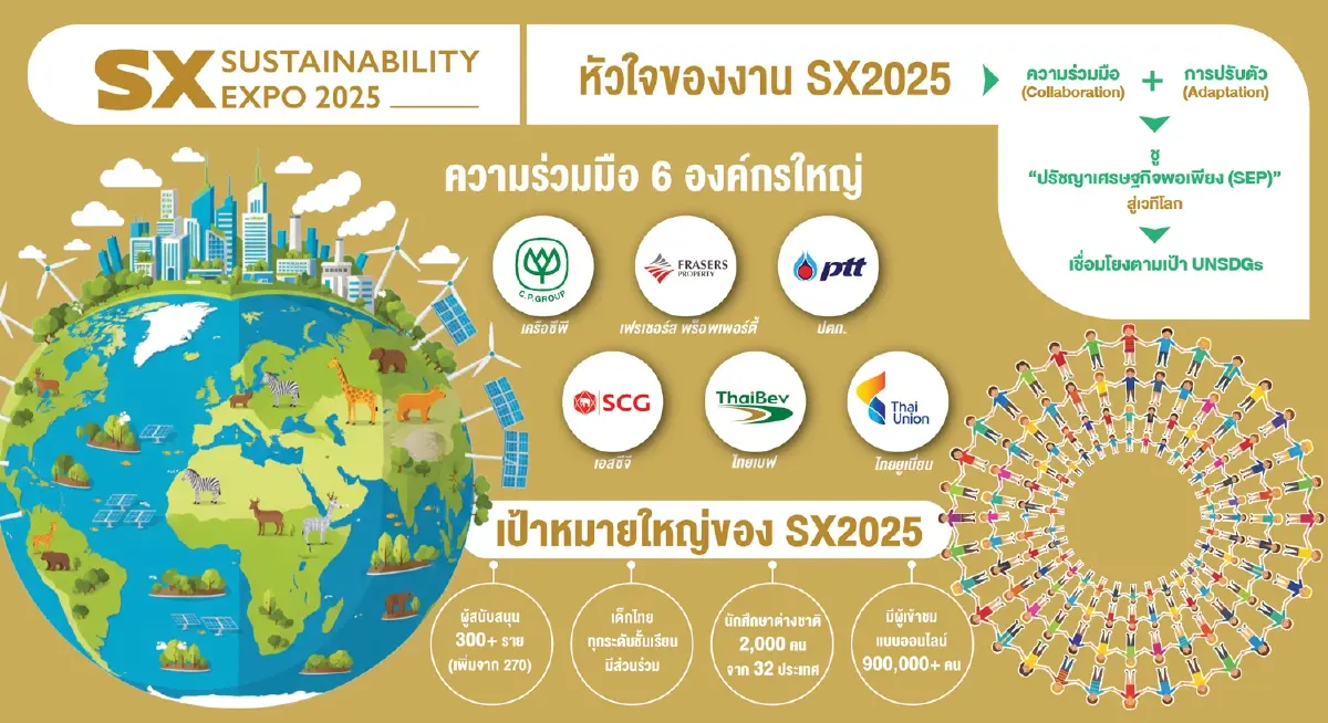 SX2025 ชวนหาทางรอดยุคโลกรวน เน้นร่วมมือ-ปรับตัว ใช้ปรัชญาพอเพียงระดับสากล