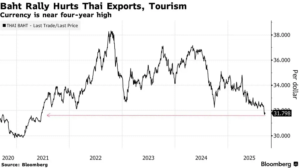 สื่อนอกเผย 'คลัง-ธปท.'  เล็งเก็บภาษีซื้อขายทองคำแท่งออนไลน์