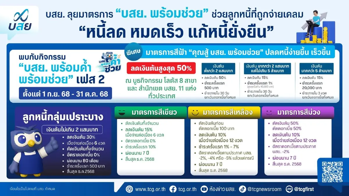 บสย. ลุยกิจกรรม 'บสย. พร้อมค้ำ พร้อมช่วย' เฟส 2 เดินสายแก้หนี้-ปลดหนี้