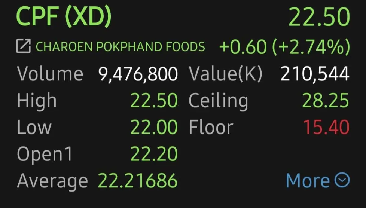 หุ้น CPAXT บวก 2.74% ปิดดีลใหญ่ในมาเลเซีย คาดเพิ่มกำไรปีละ 200 ล้าน