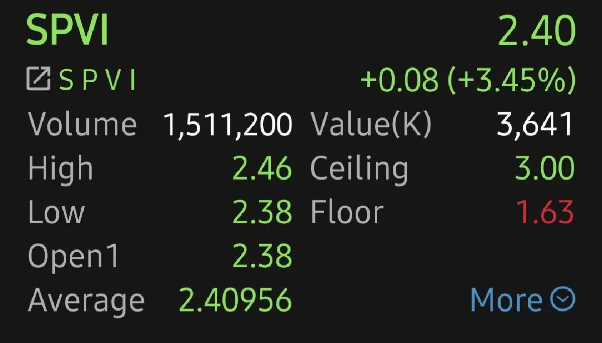 5 หุ้นสินค้าไอทีกอดคอบวก SPVI-COM7 พุ่งนำ 3.45% อานิสงส์เปิดตัว iPhone 17