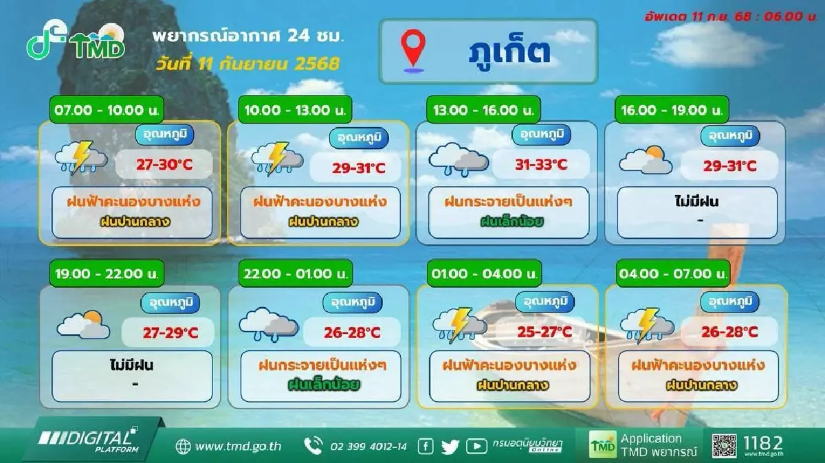 กรมอุตุ เผย สัปดาห์หน้า 'เหนือ อีสาน' ฝนเบาลง มรสุมเลื่อนลงมาภาคกลาง