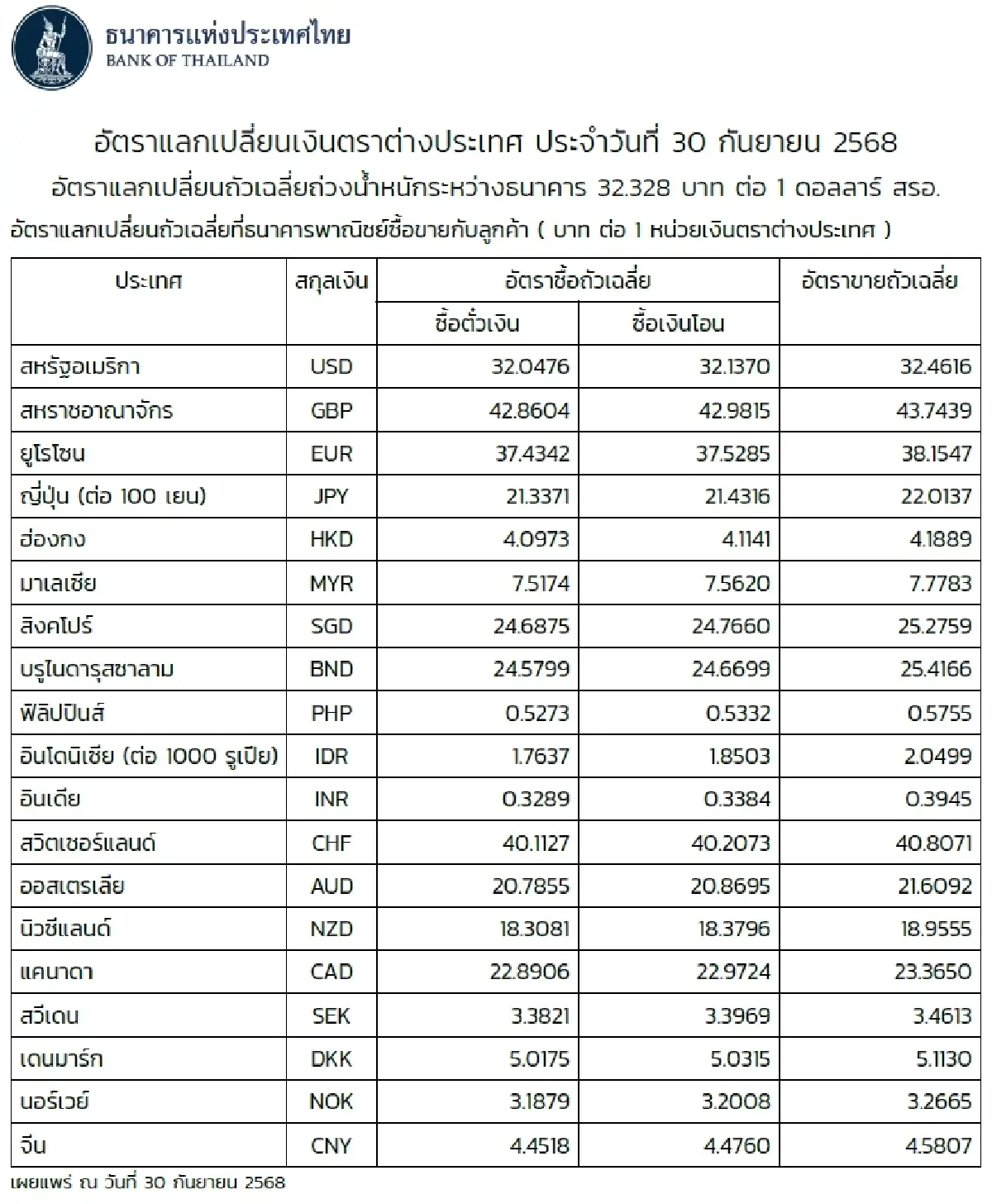(ธปท.) อัตราแลกเปลี่ยนเงินตราต่างประเทศ ประจำวันที่ 30 กันยายน 2568