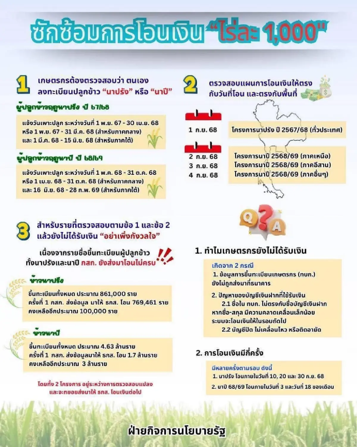 จ่ายวันไหน รอบเก็บตก เงินช่วยเหลือชาวนา ไร่ละ 1000 ส่งข้อมูลเพิ่ม