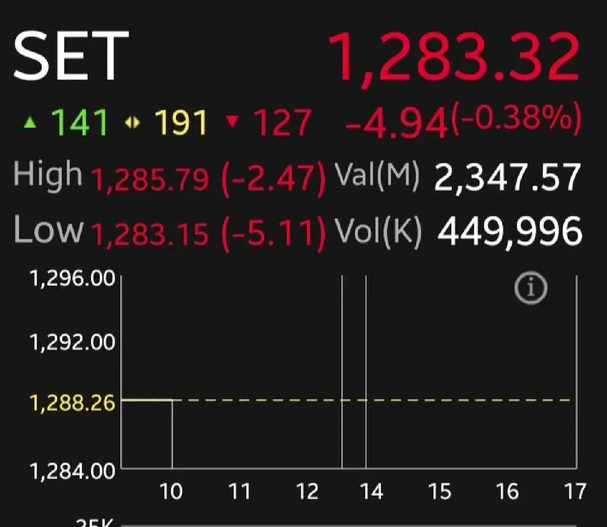 หุ้นไทยเช้านี้ร่วง 4.94 จุด  ไซด์เวย์กรอบ 1280-1300 จุด  คืนนี้รอติดตามเงินเฟ้อสหรัฐฯ