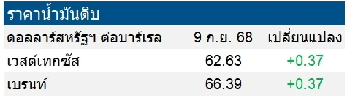 เวสต์เทกซัส 62.63 ดอลลาร์สหรัฐฯ /บาร์เรล เบรนท์ 66.39 ดอลลาร์สหรัฐฯ /บาร์เรล