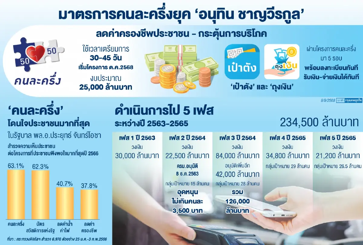 หนุนคนละครึ่ง 'ปรับเงื่อนไข' ชูโมเดลจีน เพิ่มเกณฑ์ใช้จ่ายเงินขั้นต่ำต่อวัน