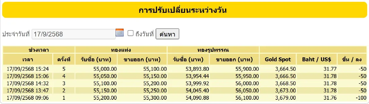 ราคาทองคำวันนี้ (17 ก.ย. 68) ราคาทอง ล่าสุด ปิดตลาด ลบ 300 บาท