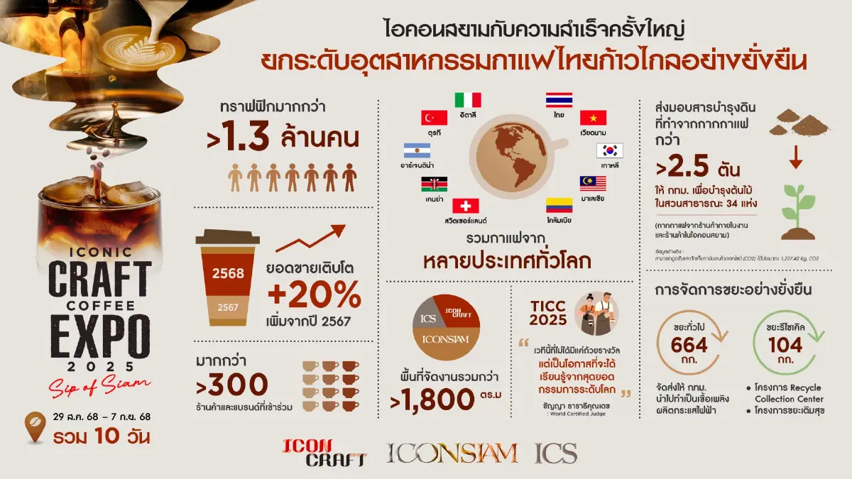 บทสรุปงาน ICONIC CRAFT COFFEE EXPO 2025 ยกระดับอุตสาหกรรมกาแฟไทยสู่ระดับโลก