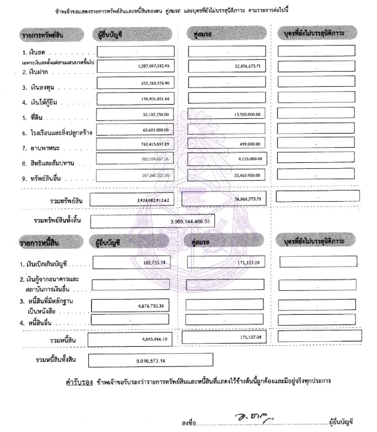 ส่องสมบัติล่าสุด ‘นายกฯหนู’ เฉียด 4 พันล้าน เครื่องบิน 3 ลำ 696 ล้าน
