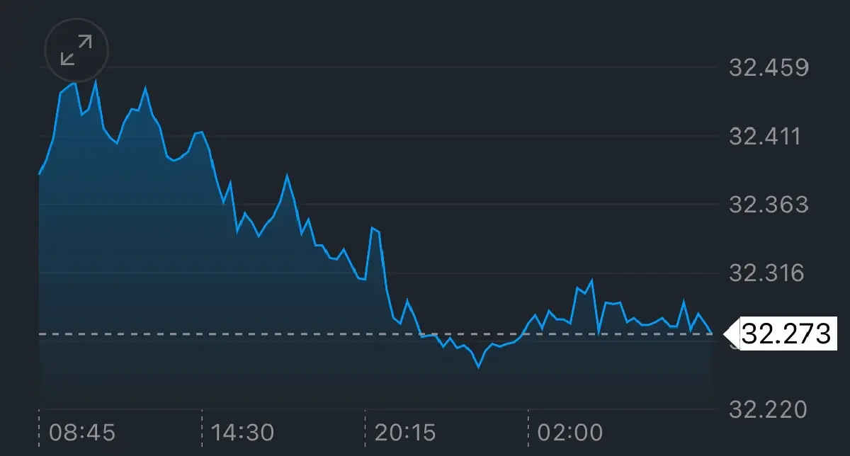 ค่าเงินบาทเปิดเช้านี้ 4 ก.ย.68 ‘แข็งค่า‘ ตามราคาทองพุ่ง