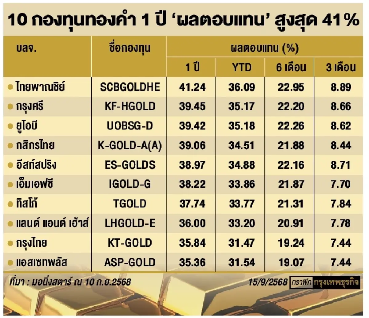‘กูรู’ ลุ้นราคา ‘ทอง’ ขาขึ้น แนะลดเสี่ยงผ่าน ‘กองทุนรวม’ ป้องกันค่าเงิน