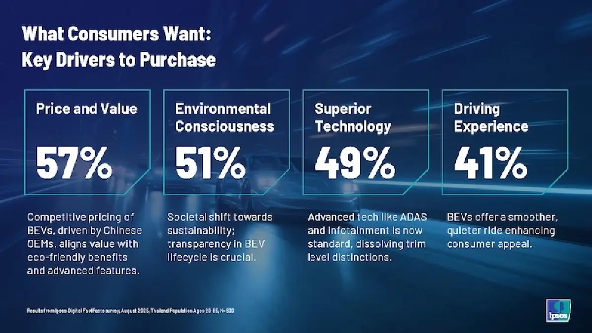 อิปซอสส์ เผย \'ราคา\' เหตุผลใหญ่คนไทยซื้อ \'รถยนต์อีวีแบรนด์จีน\'