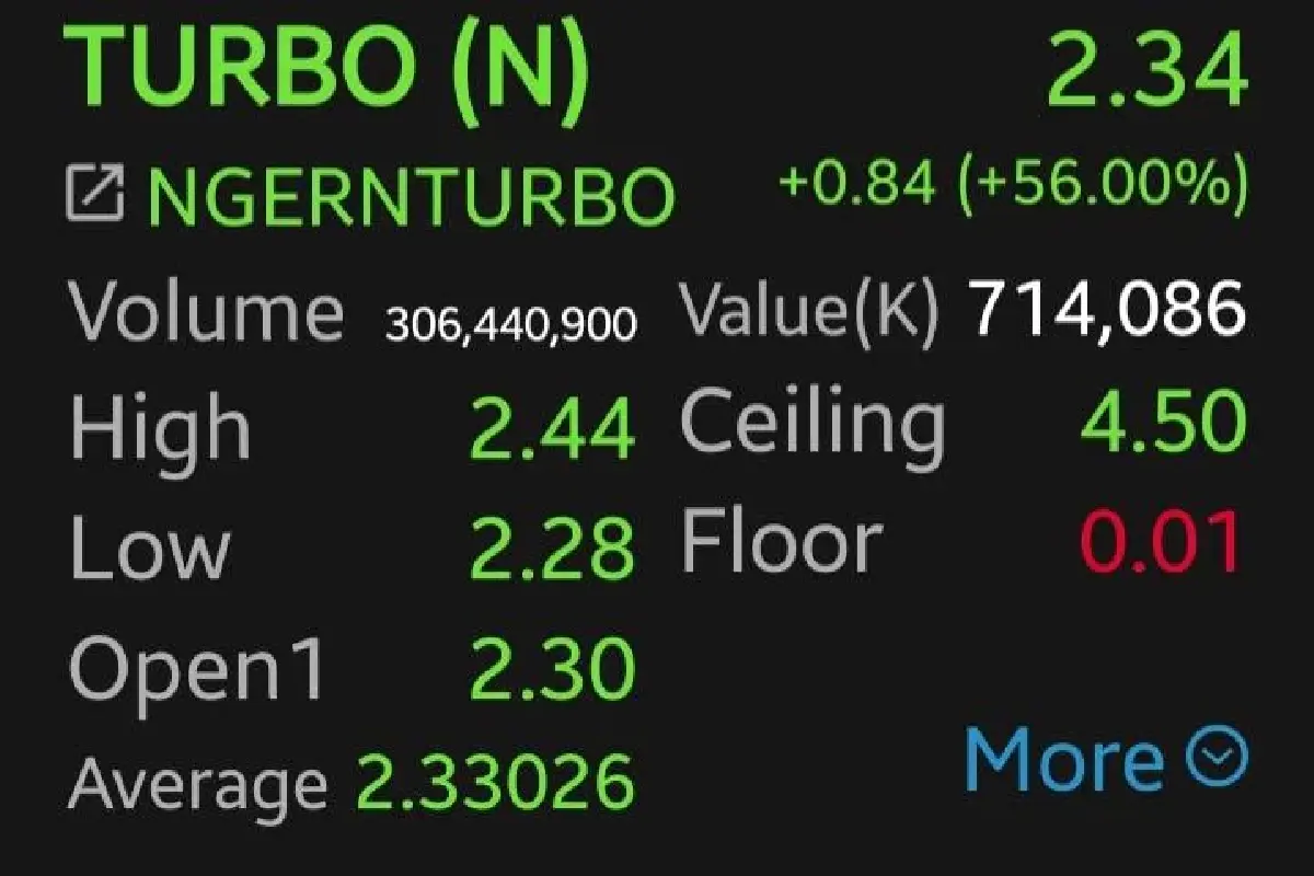 ไม่พลิกโผ! TURBO เทรดวันแรก พุ่ง 56% รับธีมดอกเบี้ยขาลง โบรกคาดกำไรโต 250%