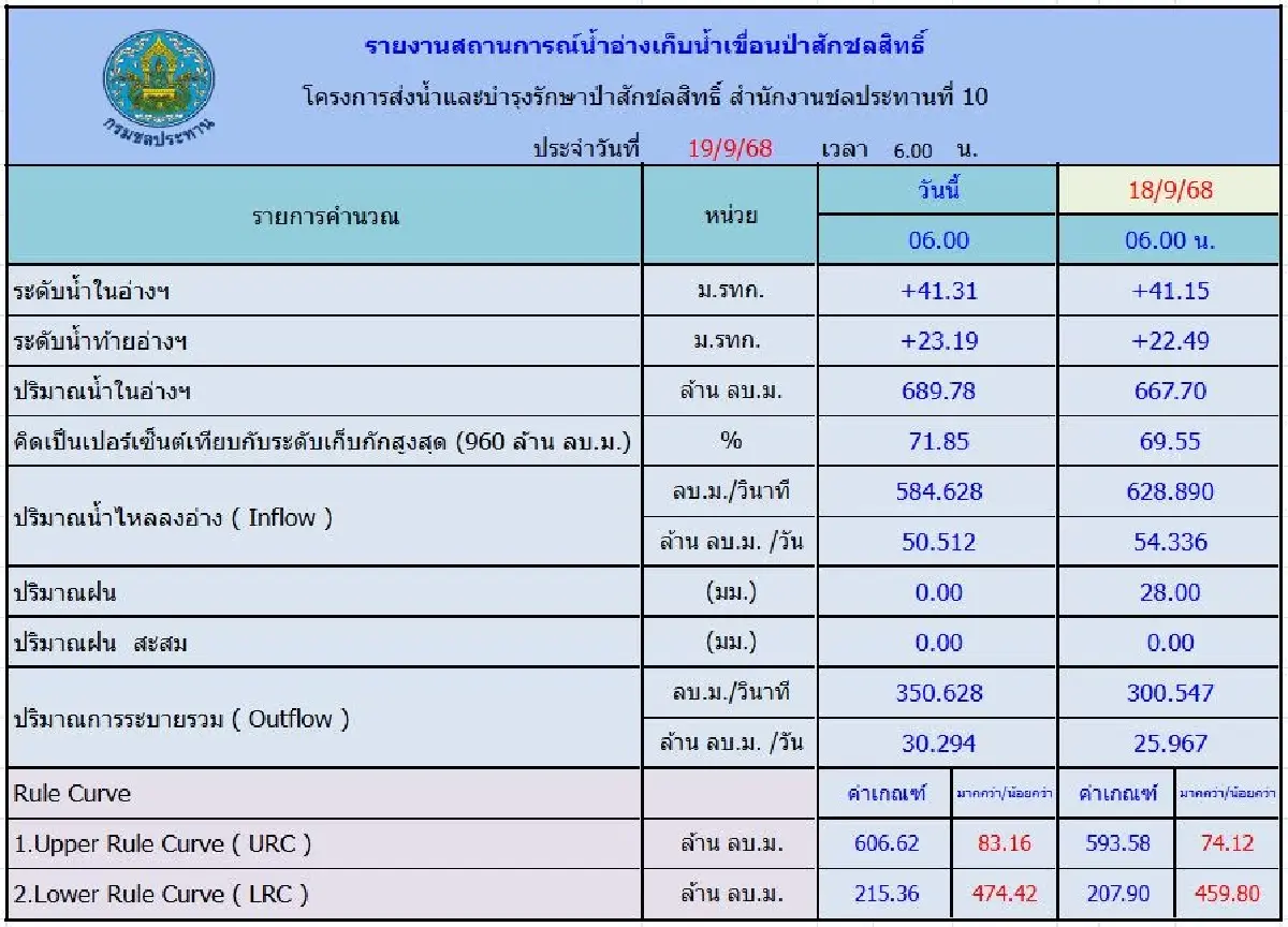 เขื่อนป่าสักวิกฤติ กรมชลฯ สั่งเพิ่มระบายน้ำด่วน 400 ลบ.ม./วินาที