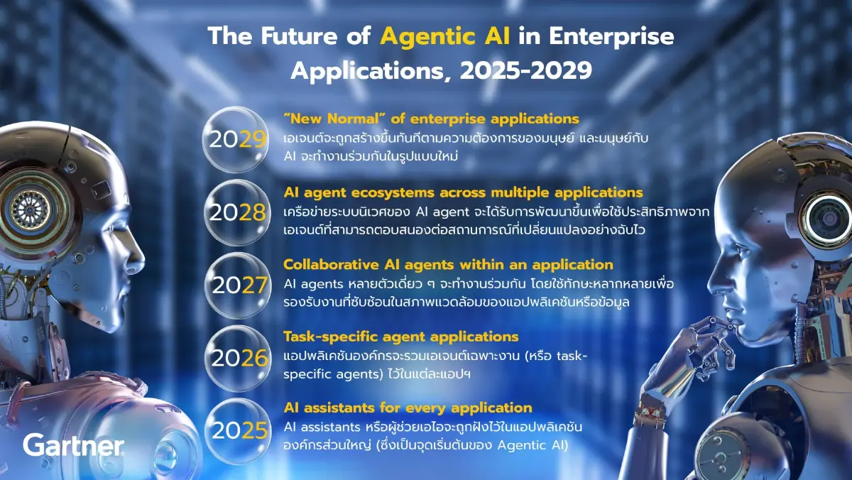 'การ์ทเนอร์' คาดปีหน้าแอปองค์กร 40% จะฝังเทคโนโลยี 'AI Agents'