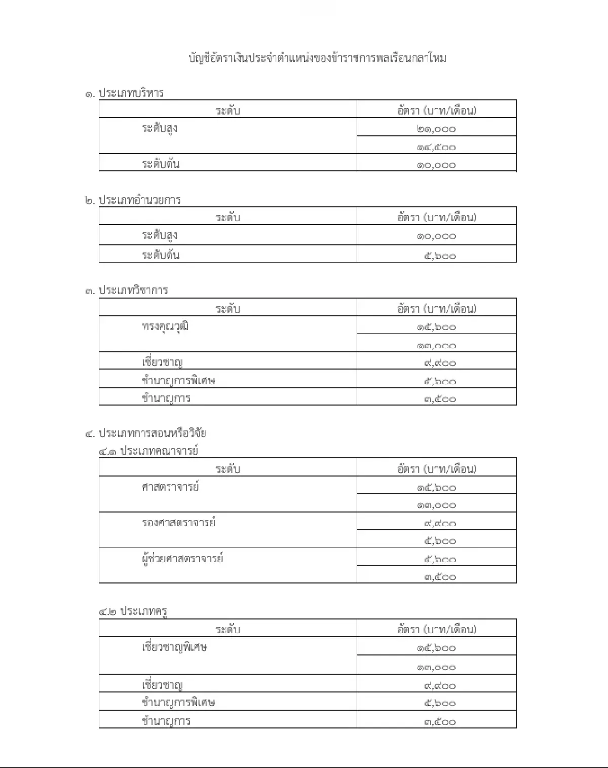 เฮ! เปิดบัญชีเงินเดือน - เงินประจำตำแหน่ง ข้าราชการพลเรือนกลาโหม ฉบับใหม่