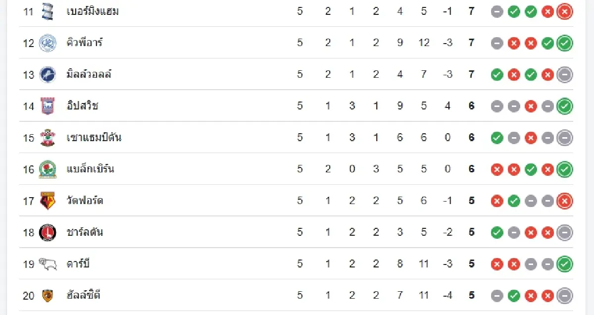 เลสเตอร์ ซิตี้ 0-0 โคเวนทรี ซิตี้ ผลบอลแชมเปี้ยนชิพ อังกฤษ ดูบอลสด