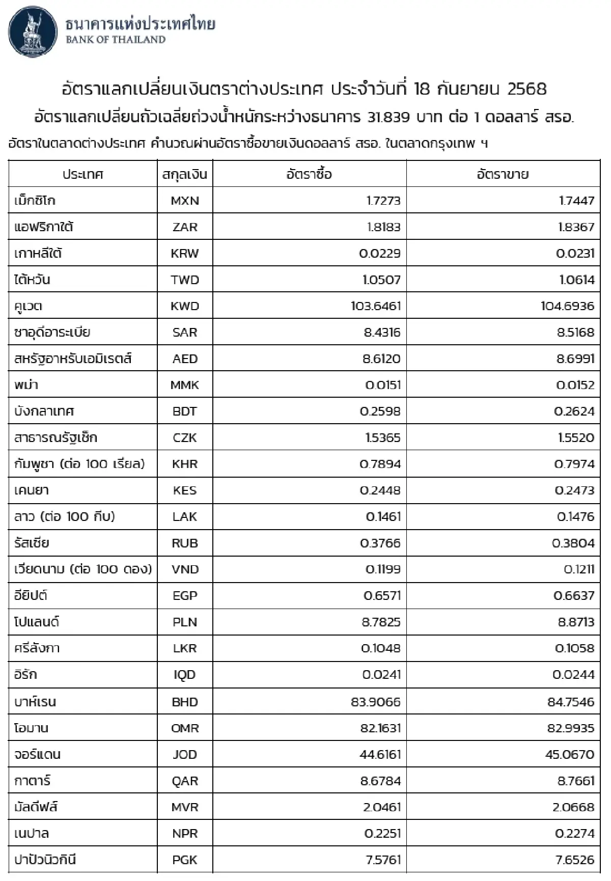 (ธปท.) อัตราแลกเปลี่ยนเงินตราต่างประเทศ ประจำวันที่ 18 กันยายน 2568