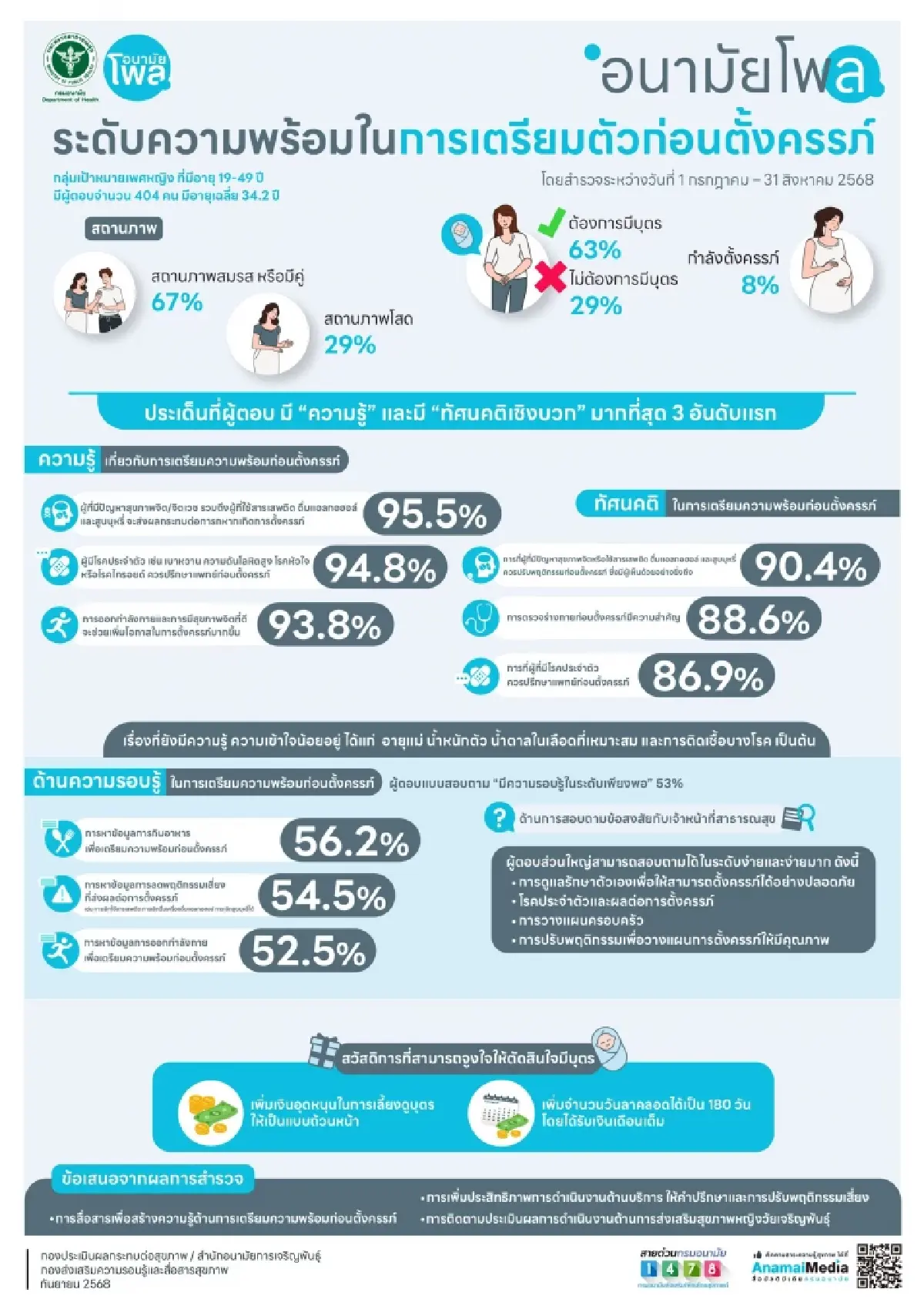 'หญิงไทย' ต้องการมีคู่ 88 % พร้อมมีลูก 63% สิ่งจูงใจ 'เงินอุดหนุนแบบถ้วนหน้า'