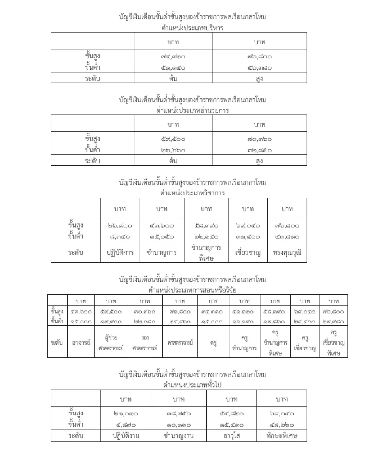 เฮ! เปิดบัญชีเงินเดือน - เงินประจำตำแหน่ง ข้าราชการพลเรือนกลาโหม ฉบับใหม่