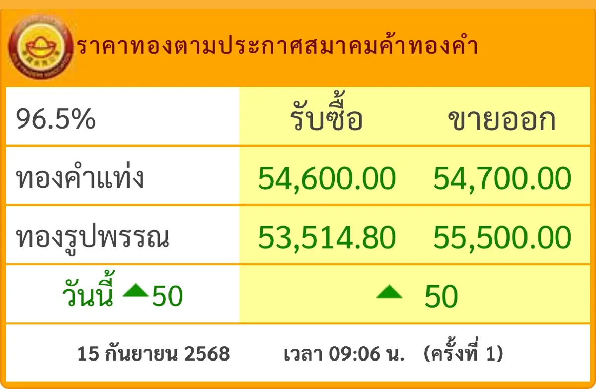 ราคาทองวันนี้ 15 ก.ย.68  ทองแท่ง ทองรูปพรรณ เปิดตลาด ขึ้น 50 บาท
