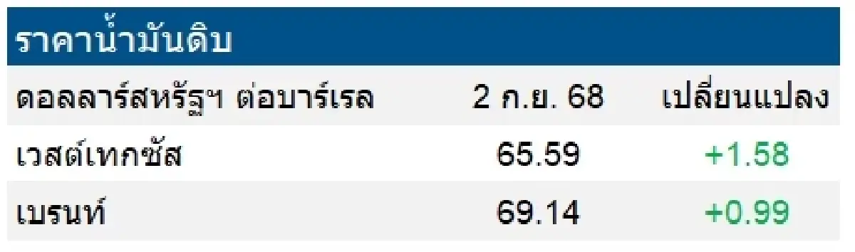 เวสต์เทกซัส 65.59 ดอลลาร์สหรัฐฯ /บาร์เรล เบรนท์ 69.14 ดอลลาร์สหรัฐฯ /บาร์เรล